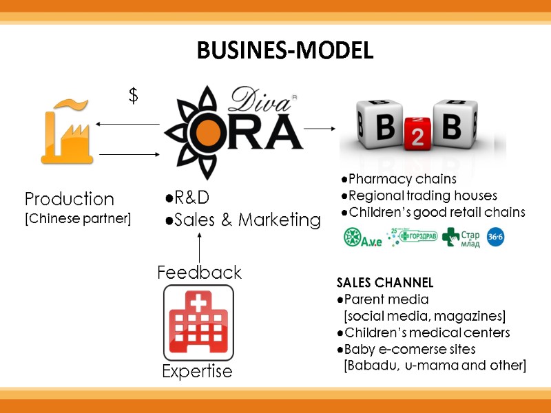 BUSINES-MODEL Production [Chinese partner] $ ●R&D ●Sales & Marketing Expertise Feedback SALES CHANNEL ●Parent